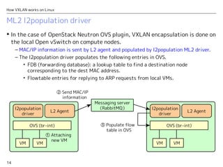14
How VXLAN works on Linux
ML2 l2population driver
 In the case of OpenStack Neutron OVS plugin, VXLAN encapsulation is done on
the local Open vSwitch on compute nodes.
– MAC/IP information is sent by L2 agent and populated by l2population ML2 driver.
– The l2population driver populates the following entries in OVS.
• FDB (forwarding database): a lookup table to find a destination node
corresponding to the dest MAC address.
• Flowtable entries for replying to ARP requests from local VMs.
VM
OVS (br-int)
VM
l2population
driver
Messaging server
（RabbitMQ）
VM
OVS (br-int)
VM
l2population
driver
L2 Agent L2 Agent
① Attaching
new VM
② Send MAC/IP
information
③ Populate flow
table in OVS
 