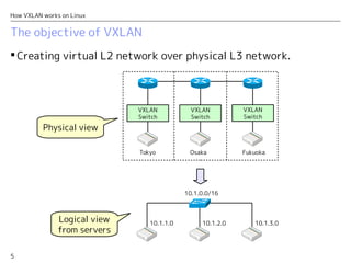 5
How VXLAN works on Linux
The objective of VXLAN
 Creating virtual L2 network over physical L3 network.
VXLAN
Switch
VXLAN
Switch
VXLAN
Switch
Tokyo Osaka Fukuoka
10.1.0.0/16
10.1.1.0 10.1.2.0 10.1.3.0
Physical view
Logical view
from servers
 