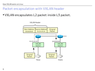 6
How VXLAN works on Linux
Packet encapsulation with VXLAN header
 VXLAN encapsulates L2 packet inside L3 packet.
VXLAN
Switch
VXLAN
Switch
Tokyo Osaka
Dest Address
yy.yy.yy.yy
Original
Packet
Source Address
xx.xx.xx.xx
Original
Packet
VXLAN Header
xx.xx.xx.xx yy.yy.yy.yy
Original
Packet
 