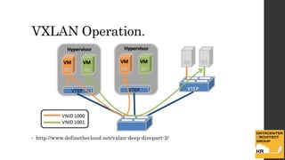 VXLAN Operation. 
• http://www.definethecloud.net/vxlan-deep-divepart-2/ 
 