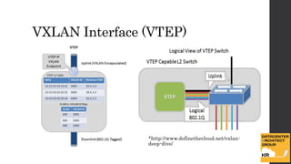 VXLAN Interface (VTEP) 
*http://www.definethecloud.net/vxlan-deep- 
dive/ 
 