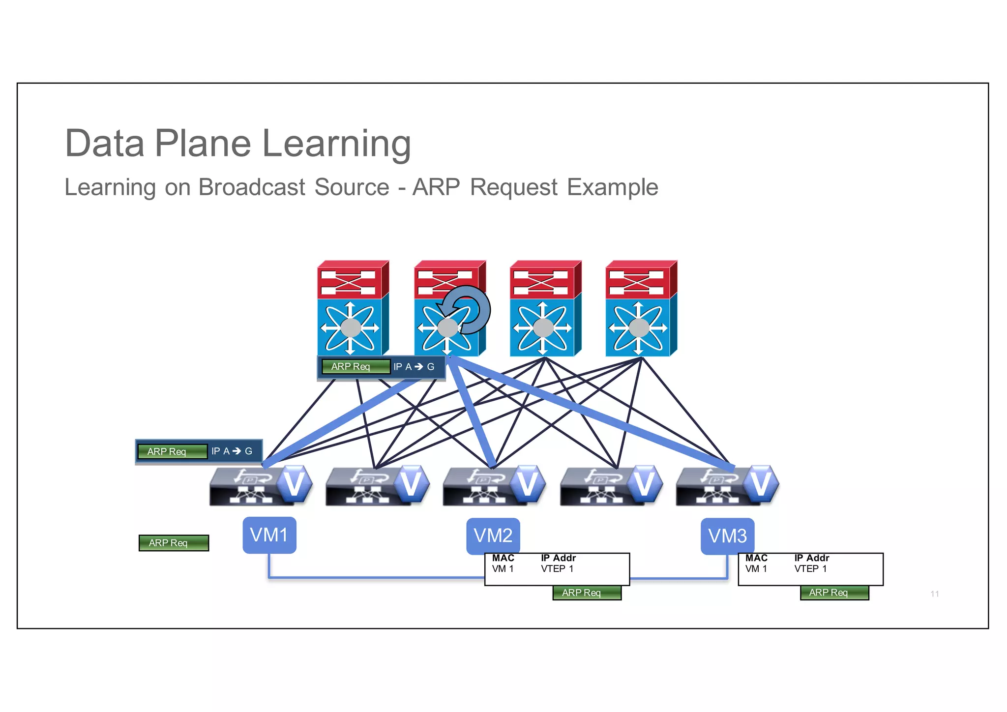 VM1 VM3
VM2
V V V
V
V
Data Plane Learning
Learning on Broadcast Source - ARP Request Example
IP A è G
ARP Req
MAC IP Addr
VM 1 VTEP 1
MAC IP Addr
VM 1 VTEP 1
ARP Req
IP A è G
ARP Req
ARP Req ARP Req 11
 
