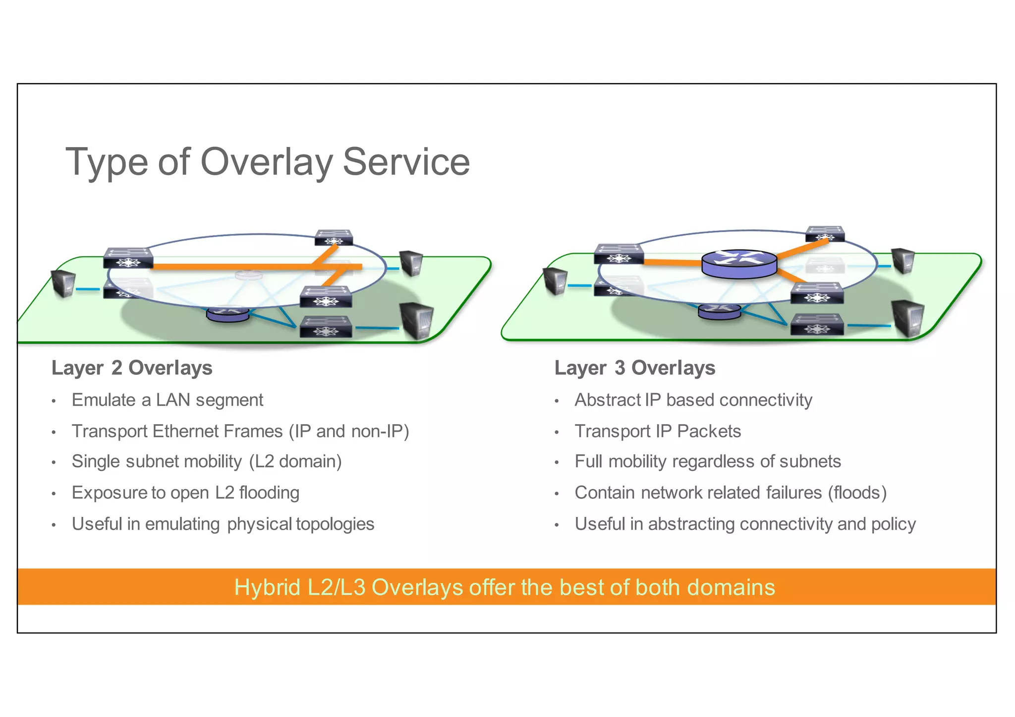 Type of Overlay Service
Layer 2 Overlays
• Emulate a LAN segment
• Transport Ethernet Frames (IP and non-IP)
• Single subnet mobility (L2 domain)
• Exposure to open L2 flooding
• Useful in emulating physical topologies
Layer 3 Overlays
• Abstract IP based connectivity
• Transport IP Packets
• Full mobility regardless of subnets
• Contain network related failures (floods)
• Useful in abstracting connectivity and policy
Hybrid L2/L3 Overlays offer the best of both domains
 
