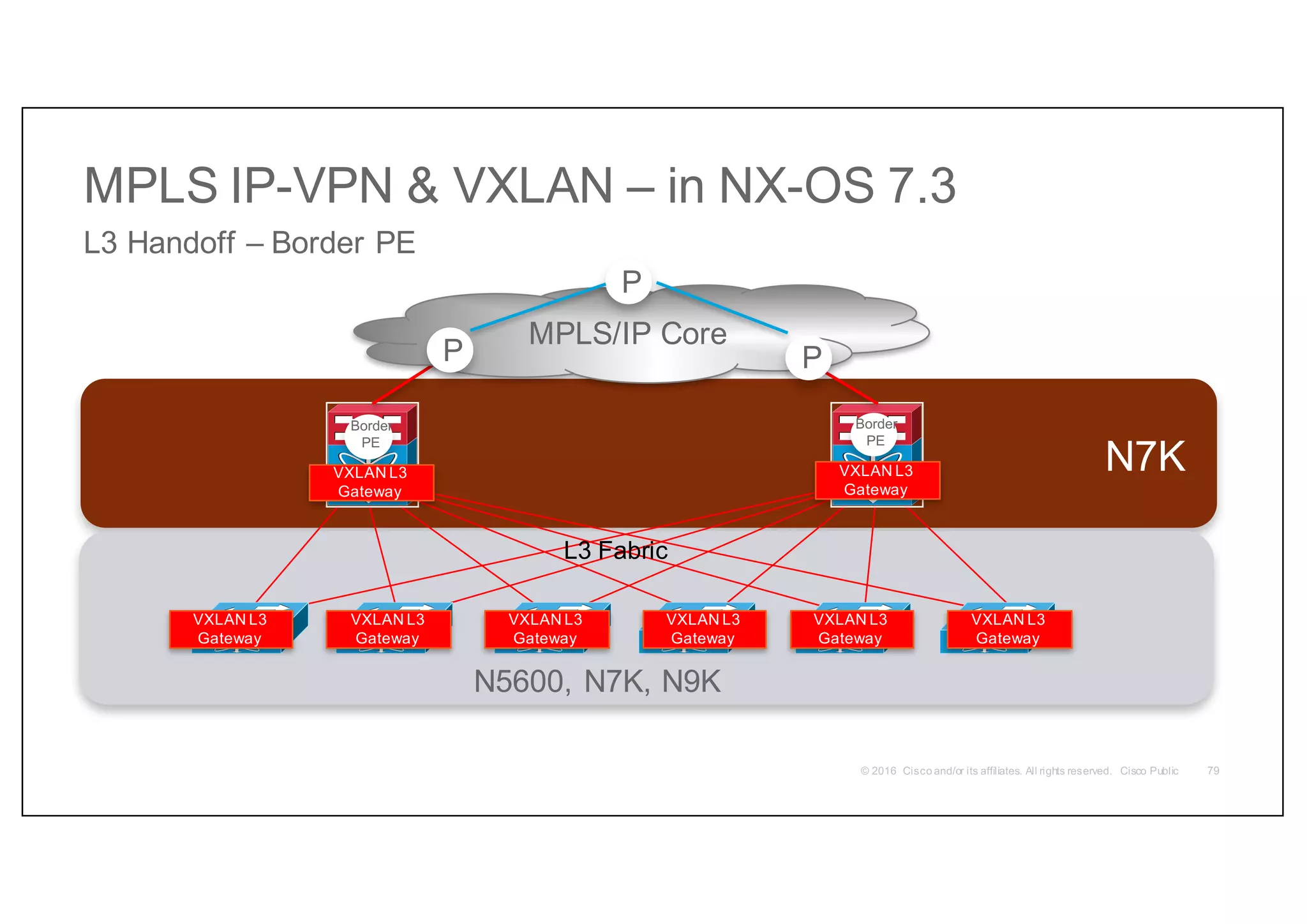 L3 Fabric
OTV Transport
Border
PE
Border
PE
MPLS/IP Core
VXLAN L3
Gateway
VXLAN L3
Gateway
P
P
P
N5600, N7K, N9K
N7K
MPLS IP-VPN & VXLAN – in NX-OS 7.3
L3 Handoff – Border PE
VXLAN L3
Gateway
VXLAN L3
Gateway
VXLAN L3
Gateway
VXLAN L3
Gateway
VXLAN L3
Gateway
VXLAN L3
Gateway
79
 