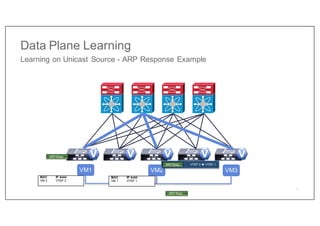 VM1 VM3
VM2
V V V
V
V
Data Plane Learning
Learning on Unicast Source - ARP Response Example
ARP Resp
MAC IP Addr
VM 2 VTEP 2
VTEP 2 è VTEP 1
ARP Resp
ARP Resp
MAC IP Addr
VM 1 VTEP 1
12
 