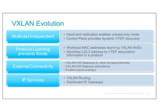 VXLAN Evolution
• Head-end replication enables unicast-only mode
• Control Plane provides dynamic VTEP discovery
Multicast Independent
• Workload MAC addresses learnt by VXLAN NVEs
• Advertise L2/L3 address-to-VTEP association
information in a protocol
Protocol Learning
prevents floods
• VXLAN HW Gateways to other encaps/networks
• VXLAN HW Gateway redundancy
• Enable hybrid overlays
External Connectivity
• VXLAN Routing
• Distributed IP Gateways
IP Services
14
 