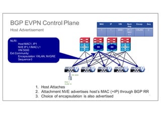 V V V
V
V
1. Host Attaches
2. Attachment NVE advertises host’s MAC (+IP) through BGP RR
3. Choice of encapsulation is also advertised
NLRI:
Host MAC1, IP1
NVE IP L1/MAC L1
VNI 5000
Ext.Community:
Encapsulation: VXLAN, NVGRE
Sequence 0
Host 1
VLAN 10
VNI 5000
MAC IP VNI Next-
Hop
Encap Seq
1 1 5000 IP L1
MAC
L1
VXLAN 0
BGP EVPN Control Plane
Host Advertisement
RR RR
18
 
