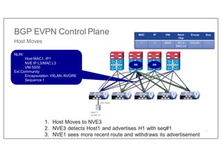 V V V
V
V
1. Host Moves to NVE3
2. NVE3 detects Host1 and advertises H1 with seq#1
3. NVE1 sees more recent route and withdraws its advertisement
NLRI:
Host MAC1, IP1
NVE IP L3/MAC L3
VNI 5000
Ext.Community:
Encapsulation: VXLAN, NVGRE
Sequence 1
Host 1
VLAN 10
VNI 5000
MAC IP VNI Next-
Hop
Encap Seq
1 1 5000 IP L1
MAC L1
VXLAN 0
MAC IP VNI Next-
Hop
Encap Seq
1 1 5000 IP L3
MAC L3
VXLAN 1
BGP EVPN Control Plane
Host Moves
RR RR
19
 