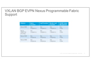 VXLAN BGP EVPN Nexus Programmable Fabric
Support
21
Platform Spine
Function
Leaf Function Border Leaf
Function
DCNM Fabric
Management
Nexus 5600 Yes
7.3(0)N1(1)
Yes
7.3(0)N1(1)
Yes
7.3(0)N1(1)
Yes
7.2(3)
Nexus
7000/7700
(F3 Only)
Yes
7.3(0)D1(1)
Yes
7.3(0)D1(1)
Yes
7.3(0)D1(1)
Yes
7.2(3)
Nexus 9300 Yes
7.0(3)I1(3)
Yes
7.0(3)I1(3)
Yes
7.0(3)I1(3)
Yes
7.2(3)
Nexus 9500 Yes
7.0(3)I1(3)
Yes
7.0(3)I1(3)
Yes
7.0(3)I1(3)
Yes
7.2(3)
 