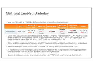 Multicast Enabled Underlay
• May use PIM-ASM or PIM-BiDir (Different hardware has different capabilities)
• Cisco Nexus 9000 Series Switches (supports ASM/SSM/Ingress-Replication for VXLAN VTEP support)
and Cisco Nexus 5600 Series Switches (supports only PIM BIDIR for VXLAN VTEP support) can be
part of the same VXLAN EVPN fabric but not share the same Layer-2 VNI.
• Spine and Aggregation switches make good RP locations in clos and traditional topologies respectively
• Reserve a range of multicast channels to service the overlay and optimize for diverse VNIs
• In clos topologies with lean spine, using multiple RPs across the multiple spines and mapping different
VNIs to different RPs will provide a simple load balancing measure
• Design a multicast underlay for a network overlay, host VTEPs will simply leverage this network.
N1KV
Nexus 7K
with F3 LC
Nexus 3K Nexus 5K/6K
Nexus 9K
Standalone
CSR 1000V
ASR1K
ASR9K
Mcast mode IGMP v2/v3
PIM-ASM &
Bidir-PIM
PIM-ASM
(Bidir –
Future)
Bidir-PIM
PIM-ASM
(Bidir –
Future)
Bidir-PIM
(ASM –Future)
PIM-ASM &
Bidir-PIM
35
 