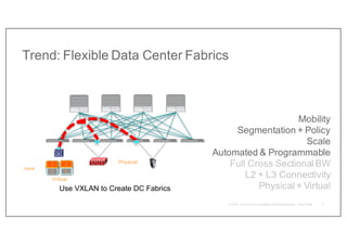 Trend: Flexible Data Center Fabrics
Hosts
V
M
O
S
V
M
O
S
Virtual
Physical
Create Virtual Networkson
top of an efficient IP
network
Mobility
Segmentation + Policy
Scale
Automated & Programmable
Full Cross Sectional BW
L2 + L3 Connectivity
Physical + Virtual
Use VXLAN to Create DC Fabrics
3
 