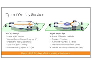Type of Overlay Service
Layer 2 Overlays
• Emulate a LAN segment
• Transport Ethernet Frames (IP and non-IP)
• Single subnet mobility (L2 domain)
• Exposure to open L2 flooding
• Useful in emulating physical topologies
Layer 3 Overlays
• Abstract IP based connectivity
• Transport IP Packets
• Full mobility regardless of subnets
• Contain network related failures (floods)
• Useful in abstracting connectivity and policy
Hybrid L2/L3 Overlays offer the best of both domains
 