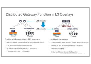 Distributed Gateway Function in L3 Overlays
Traditional L2 - centralised L2/L3 boundary
• Always bridge, route only at an aggregation point
• Large amounts of state converge
• Scale problem for large# of L2 segments
• Traditional L2 and L2 overlays
L2/L3 fabric (or overlay)
• Always route (at the leaves), bridge when necessary
• Distribute and disaggregate necessary state
• Optimal scalability
• Enhanced forwarding and L3 overlays
App
OS
App
OS
Virtual Physical
L3 Boundary
L3 Boundary
App
OS
App
OS
Virtual Physical
L2/L3 Fabric
61
 