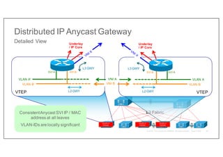 Distributed IP Anycast Gateway
Detailed View
L3 Fabric
VXLAN L3
Gateway
VXLAN L3
Gateway
VXLAN L3
Gateway
SVI B
Underlay
/ IP Core
VLAN A'
VLAN B'
VTEP L2 GWY
L3 GWY
SVI A SVI B
Underlay
/ IP Core
VLAN A
VLAN B
VNI A
VNI B
VTEP
L2 GWY
L3 GWY
SVI A
ConsistentAnycast SVI IP / MAC
address at all leaves
VLAN-IDs are locally significant
63
 