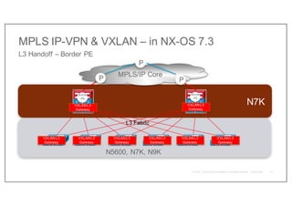 L3 Fabric
OTV Transport
Border
PE
Border
PE
MPLS/IP Core
VXLAN L3
Gateway
VXLAN L3
Gateway
P
P
P
N5600, N7K, N9K
N7K
MPLS IP-VPN & VXLAN – in NX-OS 7.3
L3 Handoff – Border PE
VXLAN L3
Gateway
VXLAN L3
Gateway
VXLAN L3
Gateway
VXLAN L3
Gateway
VXLAN L3
Gateway
VXLAN L3
Gateway
79
 