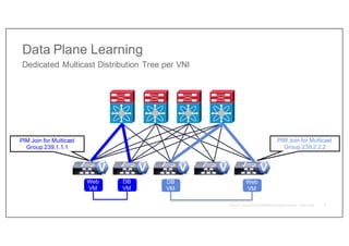 Data Plane Learning
Dedicated Multicast Distribution Tree per VNI
PIM Join for Multicast
Group 239.1.1.1
PIM Join for Multicast
Group 239.2.2.2
Web
VM
Web
VM
DB
VM
DB
VM
V V V
V
V
9
 