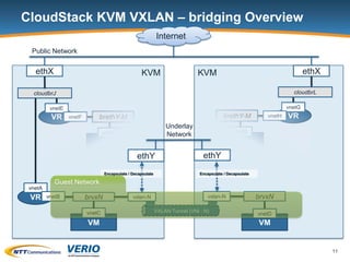 VXLAN Integration with CloudStack Advanced Zone | PPTX