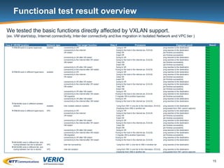 VXLAN Integration with CloudStack Advanced Zone | PPTX