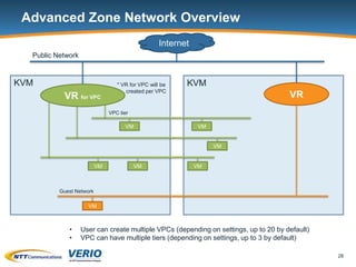 VXLAN Integration with CloudStack Advanced Zone | PPTX