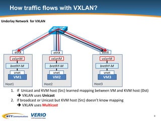 VXLAN Integration with CloudStack Advanced Zone | PPTX