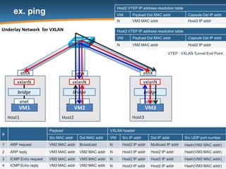 VXLAN Integration with CloudStack Advanced Zone | PPTX