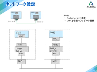 ネットワーク設定 
11 
VM1 
eth0 
vnet0 
bridge 
ovs-vx 
eth0 
NIC 
VM2 
eth0 
vnet0 
bridge 
ovs-vx 
eth0 
NIC 
Point 
・ Bridge “ovs-vx”作成 
・ VM1と物理NICのポート接続 
 