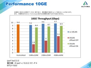Performance 10GE 
18 
本資料に含まれる測定データは一例であり、測定構成や条件によって変わることがあります。 
また、本資料はMellanox Technologies社の公式見解を表すものではありません。 
iperf Ver2.0.5 
実行例 : # iperf -c 10.0.0.101 -P 4 
MTU=1500 
 