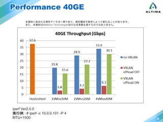Performance 40GE 
19 
本資料に含まれる測定データは一例であり、測定構成や条件によって変わることがあります。 
また、本資料はMellanox Technologies社の公式見解を表すものではありません。 
iperf Ver2.0.5 
実行例 : # iperf -c 10.0.0.101 -P 4 
MTU=1500 
 