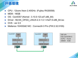 評価環境 
5 
 CPU : 12core Xeon 2.40GHz (Fujitsu RX200S8) 
VM CentOS7 
CentOS7 VM 
OVS 2.0.0 
40GE Driver 
 MEM : 18GB 
 OS : CentOS7 (Kernel : 3.10.0-123.el7.x86_64) 
 Driver : MLNX_OFED_LINUX-2.3-1.0.1-rhel7.0-x86_64.iso 
 OVS : ver 2.0 
 Mellanox 10/40GbE NIC : ConnectX-3 Pro (FW:2.32.5100) 
OVS 2.0.0 
40GE Driver 
VM info 
OS:CentOS6.5 
vCPU : 4core 
vMEM : 4GB 
 