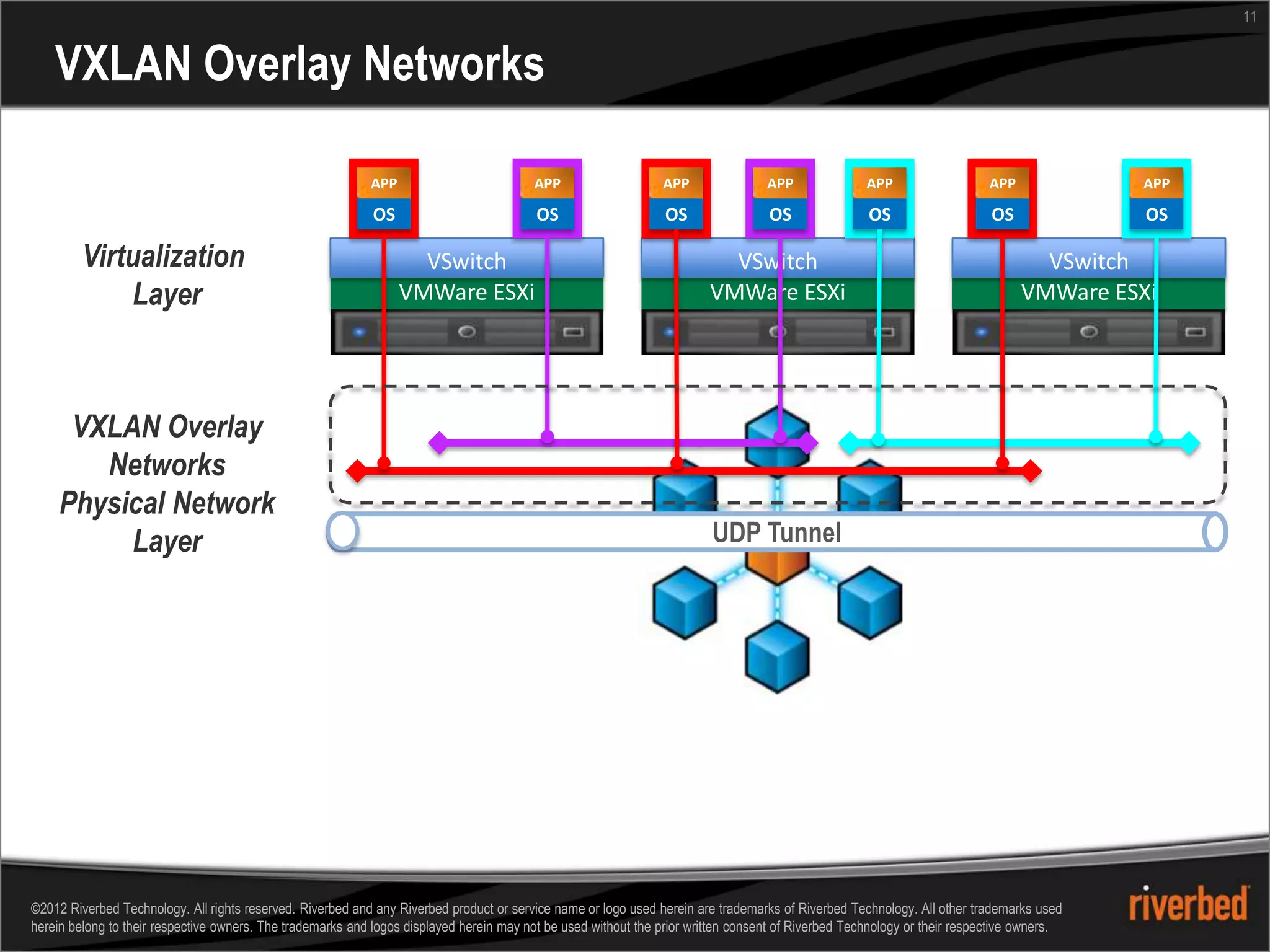 11


    VXLAN Overlay Networks

                                                            APP                          APP                    APP                APP               APP                   APP             APP

                                                             OS                           OS                     OS                OS                OS                    OS              OS

         Virtualization                                             VSwitch                                                VSwitch                                                 VSwitch
             Layer                                                VMWare ESXi                                            VMWare ESXi                                             VMWare ESXi




      VXLAN Overlay
        Networks
     Physical Network
          Layer                                                                                                          UDP Tunnel




©2012 Riverbed Technology. All rights reserved. Riverbed and any Riverbed product or service name or logo used herein are trademarks of Riverbed Technology. All other trademarks used
herein belong to their respective owners. The trademarks and logos displayed herein may not be used without the prior written consent of Riverbed Technology or their respective owners.
 