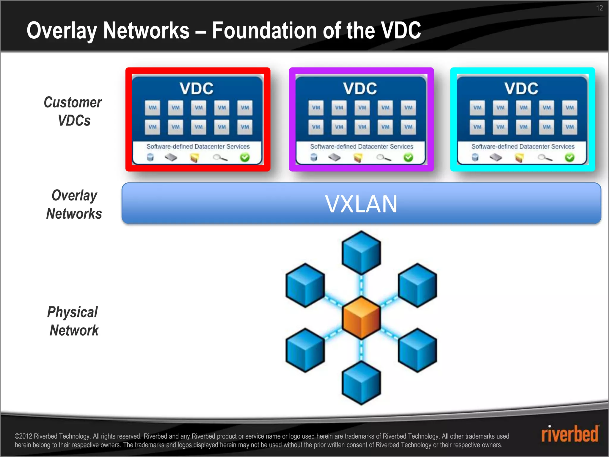 12


    Overlay Networks – Foundation of the VDC

          Customer
            VDCs



            Overlay
           Networks                                                                                                VXLAN


           Physical
           Network




©2012 Riverbed Technology. All rights reserved. Riverbed and any Riverbed product or service name or logo used herein are trademarks of Riverbed Technology. All other trademarks used
herein belong to their respective owners. The trademarks and logos displayed herein may not be used without the prior written consent of Riverbed Technology or their respective owners.
 