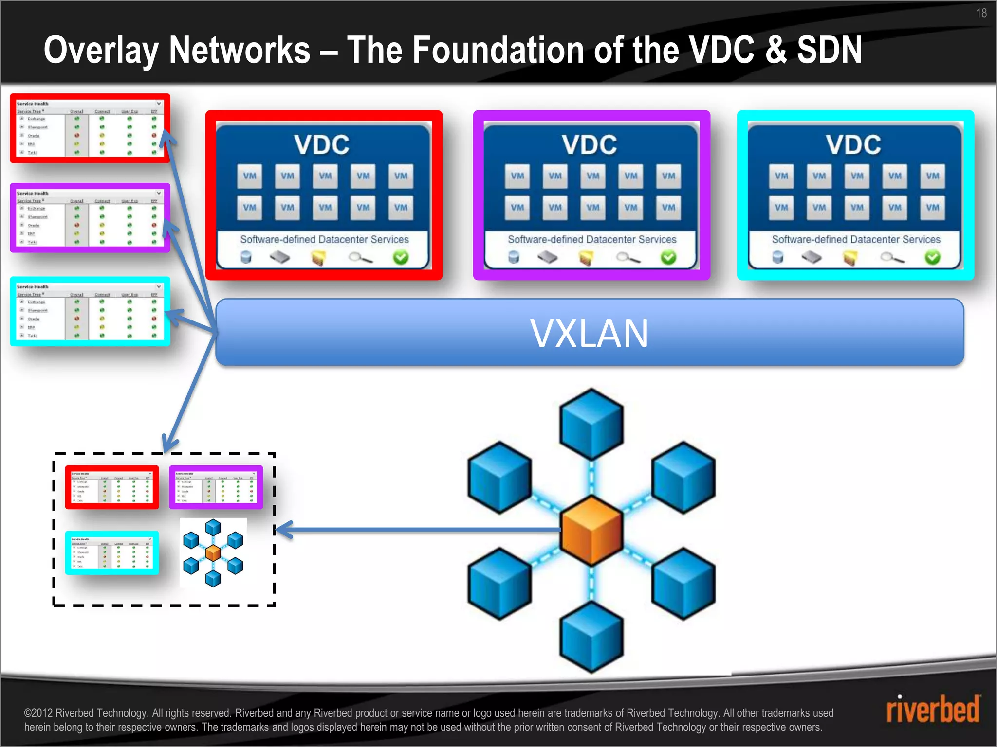 18


    Overlay Networks – The Foundation of the VDC & SDN




                                                                                                                  VXLAN




©2012 Riverbed Technology. All rights reserved. Riverbed and any Riverbed product or service name or logo used herein are trademarks of Riverbed Technology. All other trademarks used
herein belong to their respective owners. The trademarks and logos displayed herein may not be used without the prior written consent of Riverbed Technology or their respective owners.
 