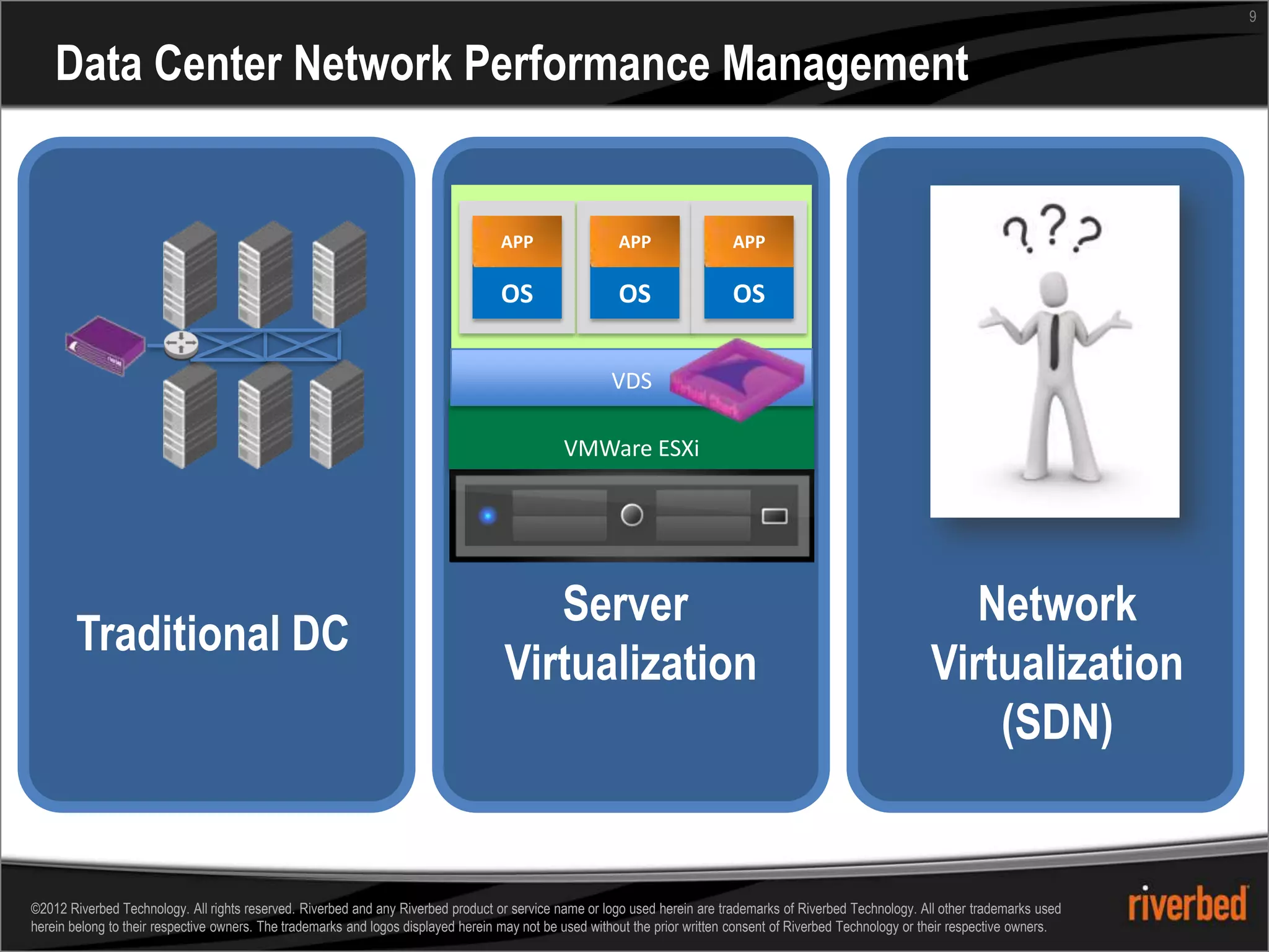 9


    Data Center Network Performance Management


                                                                                   APP                  APP                  APP

                                                                                   OS                   OS                   OS


                                                                                                       VDS

                                                                                               VMWare ESXi




                                                                                       Server                                                                      Network
        Traditional DC
                                                                                    Virtualization                                                              Virtualization
                                                                                                                                                                    (SDN)


©2012 Riverbed Technology. All rights reserved. Riverbed and any Riverbed product or service name or logo used herein are trademarks of Riverbed Technology. All other trademarks used
herein belong to their respective owners. The trademarks and logos displayed herein may not be used without the prior written consent of Riverbed Technology or their respective owners.
 