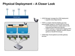 Physical Deployment – A Closer Look

VXLAN Fabric

• vCNS Manager manages the vCNS deployment
• supports many Edge devices.

VTEP

VTEP

vSphere Distributed Switch

ESXi

ESXi

• VTEP is a single vmkernel interface per host
automatically created on VXLAN vDS Port Group
• LACP, EtherChannel or (static) failover only
supported load balancing methods.
• VLAN ‘trunking’ or virtual switch tagging (VST)
not recommended. Dedicate ‘access’ phyical
uplinks to VXLAN Port Groups
• vCNS Edge virtual appliance provides gateway
services

 