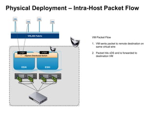 Physical Deployment – Intra-Host Packet Flow

VXLAN Fabric

VM Packet Flow
1. VM sents packet to remote destination on
same virtual wire

VTEP

VTEP

vSphere Distributed Switch

ESXi

ESXi

2. Packet hits vDS and is forwarded to
destination VM

 