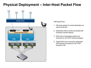 Physical Deployment – Inter-Host Packet Flow

VXLAN Fabric

VM Packet Flow
1. VM sents packet to remote destination on
same virtual wire

VTEP

VTEP

vSphere Distributed Switch

ESXi

ESXi

2. Destination VM is remote and packet will
traverses VXLAN network
3. ESXi host encapsulates packet and
transmits on via VTEP vmkernel adapter
4. Target ESXi host running the destination
VM receives the packet on the VTEP,
forward to VM

 