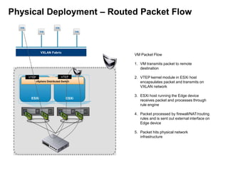 Physical Deployment – Routed Packet Flow

VXLAN Fabric

VM Packet Flow
1. VM transmits packet to remote
destination

VTEP

VTEP

vSphere Distributed Switch

ESXi

ESXi

2. VTEP kernel module in ESXi host
encapsulates packet and transmits on
VXLAN network
3. ESXi host running the Edge device
receives packet and processes through
rule engine
4. Packet processed by firewall/NAT/routing
rules and is sent out external interface on
Edge device
5. Packet hits physical network
infrastructure

 