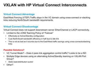 VXLAN with HP Virtual Connect Interconnects
Virtual Connect Advantage
East/West Fencing (VTEP) Traffic stays in the VC domain using cross-connect or stacking
links reducing North/South bandwidth requirements.

Virtual Connect Disadvantage
Virtual Connect does not support downstream server EtherChannel or LACP connectivity.
• Limited to the vCNS Teaming Policy of “Failover”
•
•
•

Effectively an Active/Standby configuration
Cuts North/South bandwidth efficiency in half due to idle link
This is not as bad as it sounds due to the East/West traffic savings using cross-connects/stacking
links

Possible Solutions?
• VC Tunnel Mode? – Does it pass link aggregation control traffic? Looks to be a NO
• Multiple Edge devices using an alternating Active/Standby teaming on VXLAN Port
Group?
•

•

Static load-distribution sucks!

Other?

 