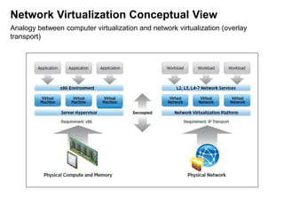 Network Virtualization Conceptual View
Analogy between computer virtualization and network virtualization (overlay
transport)

 