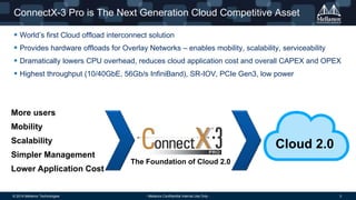ConnectX-3 Pro is The Next Generation Cloud Competitive Asset 
 World’s first Cloud offload interconnect solution 
 Provides hardware offloads for Overlay Networks – enables mobility, scalability, serviceability 
 Dramatically lowers CPU overhead, reduces cloud application cost and overall CAPEX and OPEX 
 Highest throughput (10/40GbE, 56Gb/s InfiniBand), SR-IOV, PCIe Gen3, low power 
Cloud 2.0 
The Foundation of Cloud 2.0 
More users 
Mobility 
Scalability 
Simpler Management 
Lower Application Cost 
© 2014 Mellanox Technologies - Mellanox Confidential Internal Use Only - 3 
 