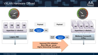 CPU CPU 
Payload Payload 
HyperVisor (+ vSwitch) Stateless 
Offload 
Payload VXLAN 
header 
CRC 
VXLAN Hardware Offload 
Payload VXLAN 
header 
CRC 
Stateless 
Offload 
Improved CPU utilization 
More VMs per server 
Higher Networking Throughput 
VM VM VM VM 
VM 
VM 
VM 
VM VM 
VM 
VM 
VM 
VM 
VM 
VM 
VM 
VM VM VM VM 
HyperVisor (+ vSwitch) 
Mellanox ConnectX- 
3 Pro 
Legacy NIC 
© 2014 Mellanox Technologies - Mellanox Confidential Internal Use Only - 6 
 