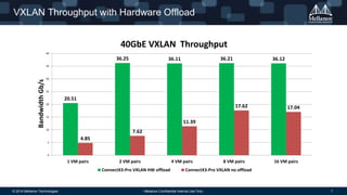 VXLAN Throughput with Hardware Offload 
20.51 
40GbE VXLAN Throughput 
36.25 36.11 36.21 36.12 
4.85 
7.62 
11.39 
17.62 17.04 
40 
35 
30 
25 
20 
15 
10 
5 
0 
1 VM pairs 2 VM pairs 4 VM pairs 8 VM pairs 16 VM pairs 
Bandwidth Gb/s 
ConnectX3-Pro VXLAN HW offload ConnectX3-Pro VXLAN no offload 
© 2014 Mellanox Technologies - Mellanox Confidential Internal Use Only - 7 
 