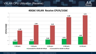 VXLAN CPU Utilization (Receive) 
1.78 
40GbE VXLAN Receive CPU%/1GbE 
0.39 0.43 
2.49 2.42 
0.64 0.72 
1.00 
3.48 
3.72 
4 
3.5 
3 
2.5 
2 
1.5 
1 
0.5 
0 
1 VM pairs 2 VM pairs 4 VM pairs 8 VM pairs 16 VM pairs 
CPU%/1GbE 
ConnectX3-Pro VXLAN HW offload ConnectX3-Pro VXLAN no offload 
© 2014 Mellanox Technologies - Mellanox Confidential Internal Use Only - 8 
 