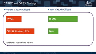 CAPEX and OPEX Savings 
 Without VXLAN Offload  With VXLAN Offload 
17 VMs 36 VMs 
CPU Utilization: 61% 26% 
Example: 1Gb/s traffic per VM 
© 2014 Mellanox Technologies - Mellanox Confidential Internal Use Only - 9 
 