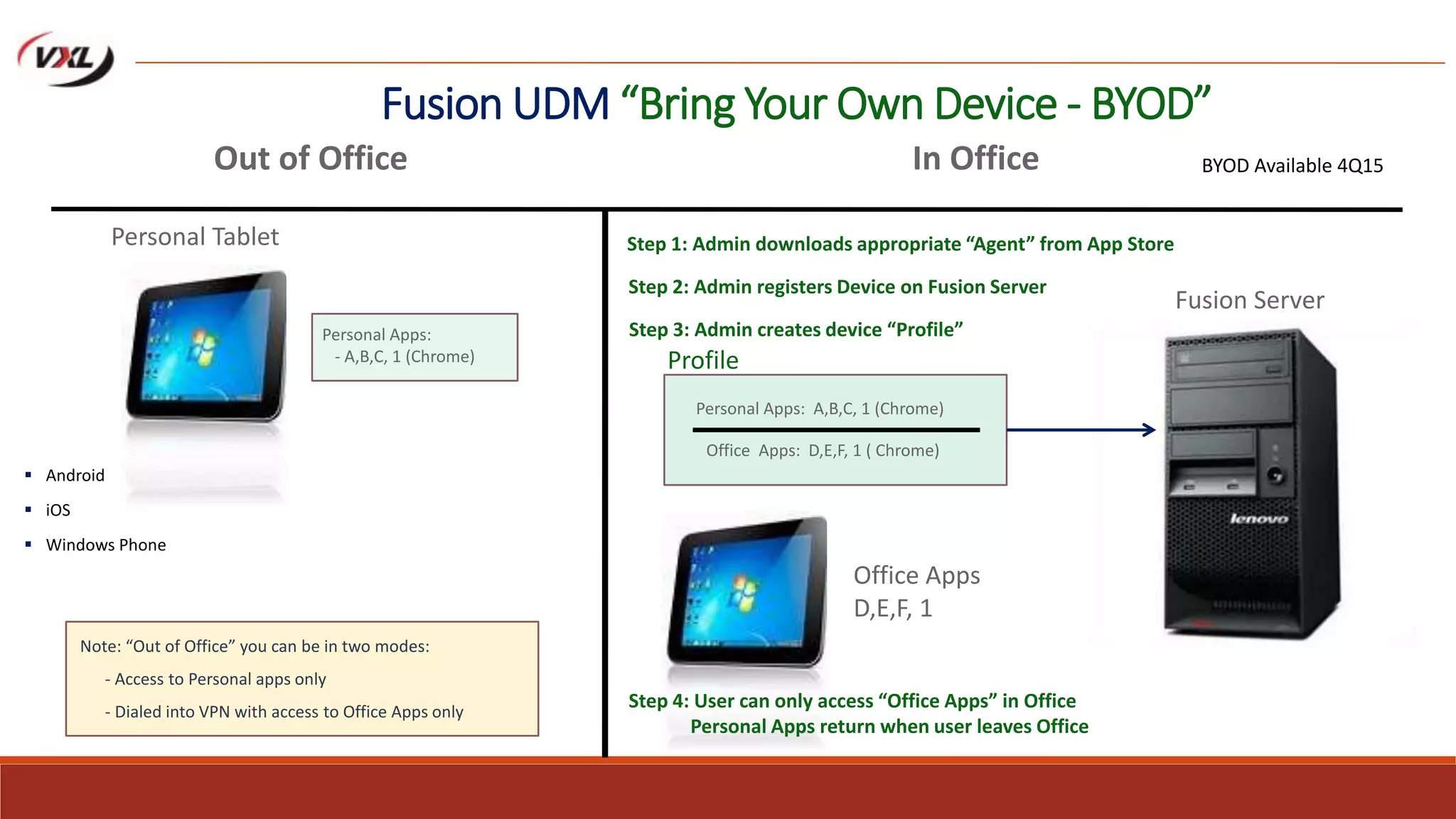 Fusion UDM “Bring Your Own Device - BYOD”
 Android
 iOS
 Windows Phone
Out of Office In Office
Fusion Server
Office Apps
D,E,F, 1
Personal Tablet
Profile
Personal Apps: A,B,C, 1 (Chrome)
Office Apps: D,E,F, 1 ( Chrome)
Step 1: Admin downloads appropriate “Agent” from App Store
Step 2: Admin registers Device on Fusion Server
Step 3: Admin creates device “Profile”
Step 4: User can only access “Office Apps” in Office
Personal Apps return when user leaves Office
Note: “Out of Office” you can be in two modes:
- Access to Personal apps only
- Dialed into VPN with access to Office Apps only
BYOD Available 4Q15
Personal Apps:
- A,B,C, 1 (Chrome)
 
