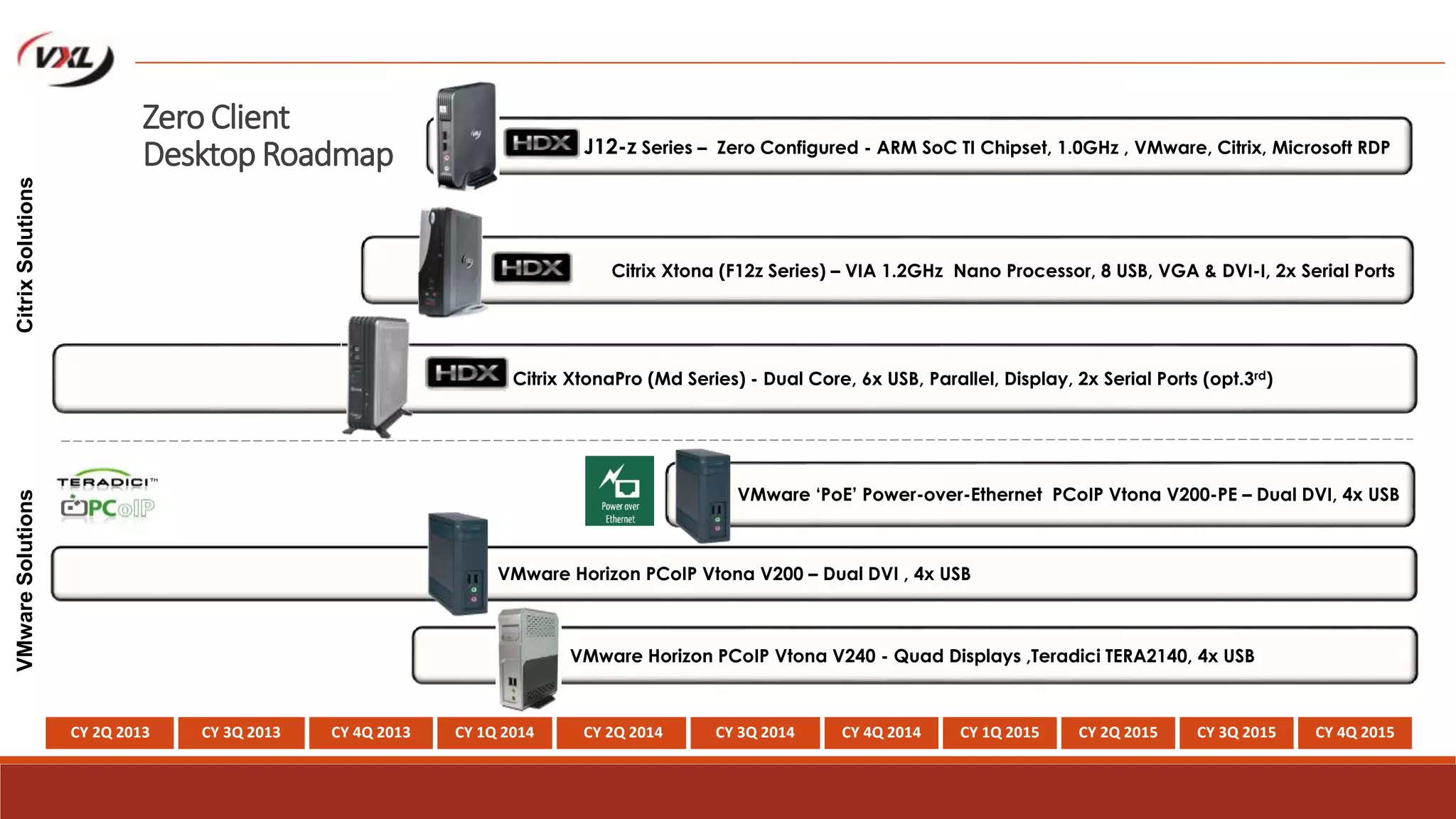 Zero Client
Desktop Roadmap
CY 2Q 2013 CY 3Q 2013 CY 4Q 2013 CY 1Q 2014 CY 2Q 2014 CY 3Q 2014 CY 4Q 2014 CY 1Q 2015 CY 2Q 2015 CY 3Q 2015 CY 4Q 2015
Citrix XtonaPro (Md Series) - Dual Core, 6x USB, Parallel, Display, 2x Serial Ports (opt.3rd)
VMware Horizon PCoIP Vtona V200 – Dual DVI , 4x USB
Citrix Xtona (F12z Series) – VIA 1.2GHz Nano Processor, 8 USB, VGA & DVI-I, 2x Serial Ports
CitrixSolutionsVMwareSolutions
J12-z Series – Zero Configured - ARM SoC TI Chipset, 1.0GHz , VMware, Citrix, Microsoft RDP
VMware Horizon PCoIP Vtona V240 - Quad Displays ,Teradici TERA2140, 4x USB
VMware ‘PoE’ Power-over-Ethernet PCoIP Vtona V200-PE – Dual DVI, 4x USB
 