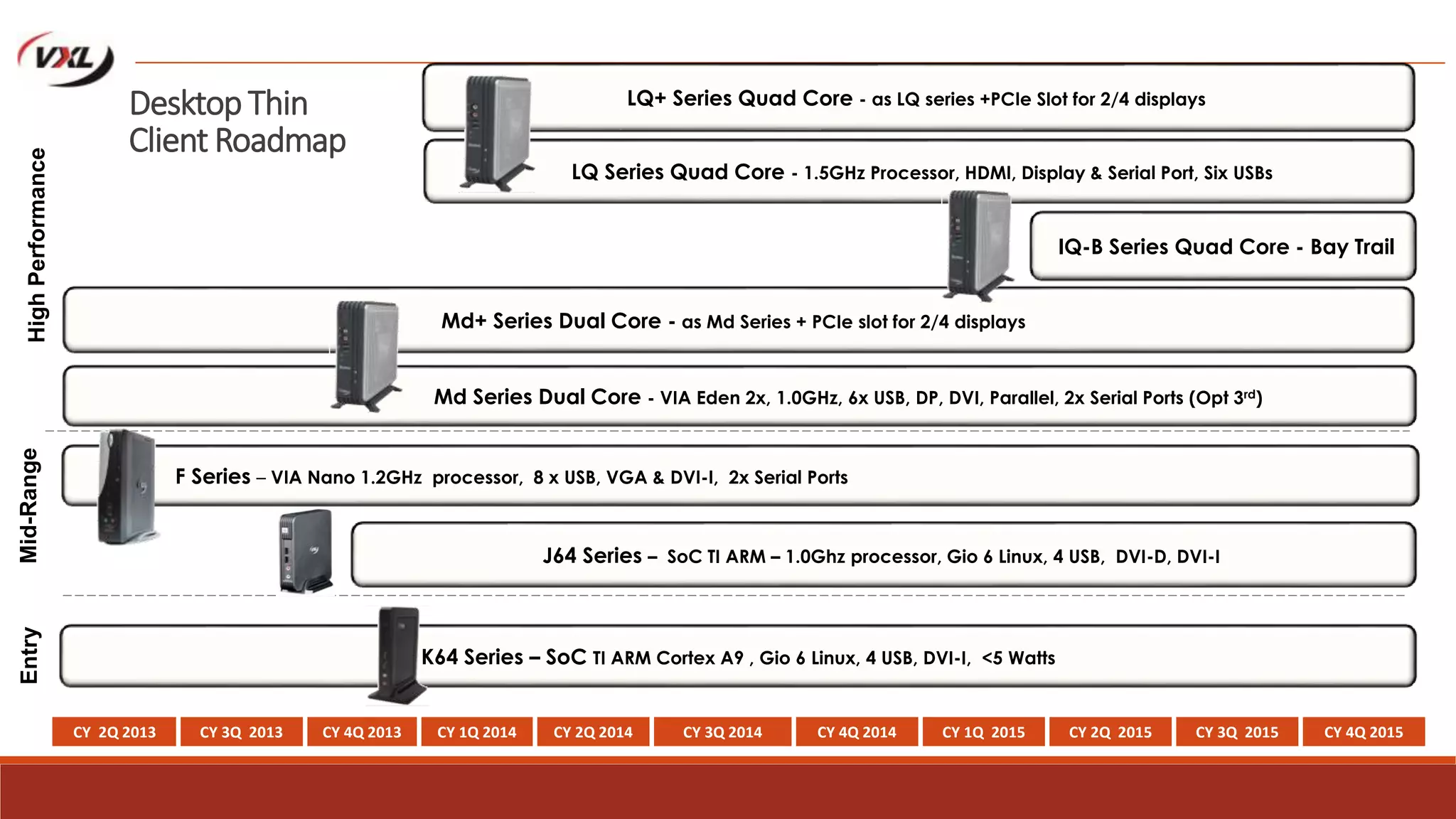 Desktop Thin
Client Roadmap
Mid-RangeHighPerformance
CY 2Q 2013 CY 3Q 2013 CY 4Q 2013 CY 1Q 2014 CY 2Q 2014 CY 3Q 2014 CY 4Q 2014 CY 1Q 2015 CY 2Q 2015 CY 3Q 2015 CY 4Q 2015
Entry
F Series – VIA Nano 1.2GHz processor, 8 x USB, VGA & DVI-I, 2x Serial Ports
Md Series Dual Core - VIA Eden 2x, 1.0GHz, 6x USB, DP, DVI, Parallel, 2x Serial Ports (Opt 3rd)
Md+ Series Dual Core - as Md Series + PCIe slot for 2/4 displays
K64 Series – SoC TI ARM Cortex A9 , Gio 6 Linux, 4 USB, DVI-I, <5 Watts
J64 Series – SoC TI ARM – 1.0Ghz processor, Gio 6 Linux, 4 USB, DVI-D, DVI-I
LQ+ Series Quad Core - as LQ series +PCIe Slot for 2/4 displays
LQ Series Quad Core - 1.5GHz Processor, HDMI, Display & Serial Port, Six USBs
IQ-B Series Quad Core - Bay Trail
 