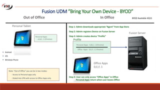 Fusion UDM “Bring Your Own Device - BYOD”
 Android
 iOS
 Windows Phone
Out of Office In Office
Fusion Server
Office Apps
D,E,F, 1
Personal Tablet
Profile
Personal Apps: A,B,C, 1 (Chrome)
Office Apps: D,E,F, 1 ( Chrome)
Step 1: Admin downloads appropriate “Agent” from App Store
Step 2: Admin registers Device on Fusion Server
Step 3: Admin creates device “Profile”
Step 4: User can only access “Office Apps” in Office
Personal Apps return when user leaves Office
Note: “Out of Office” you can be in two modes:
- Access to Personal apps only
- Dialed into VPN with access to Office Apps only
BYOD Available 4Q15
Personal Apps:
- A,B,C, 1 (Chrome)
 