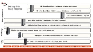 Desktop Thin
Client Roadmap
Mid-RangeHighPerformance
CY 2Q 2013 CY 3Q 2013 CY 4Q 2013 CY 1Q 2014 CY 2Q 2014 CY 3Q 2014 CY 4Q 2014 CY 1Q 2015 CY 2Q 2015 CY 3Q 2015 CY 4Q 2015
Entry
F Series – VIA Nano 1.2GHz processor, 8 x USB, VGA & DVI-I, 2x Serial Ports
Md Series Dual Core - VIA Eden 2x, 1.0GHz, 6x USB, DP, DVI, Parallel, 2x Serial Ports (Opt 3rd)
Md+ Series Dual Core - as Md Series + PCIe slot for 2/4 displays
K64 Series – SoC TI ARM Cortex A9 , Gio 6 Linux, 4 USB, DVI-I, <5 Watts
J64 Series – SoC TI ARM – 1.0Ghz processor, Gio 6 Linux, 4 USB, DVI-D, DVI-I
LQ+ Series Quad Core - as LQ series +PCIe Slot for 2/4 displays
LQ Series Quad Core - 1.5GHz Processor, HDMI, Display & Serial Port, Six USBs
IQ-B Series Quad Core - Bay Trail
 