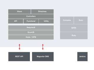 Views Directives 
Controllers 
API Functional Utility 
RequireJS 
GruntJS 
Node / NPM 
Compass Susy 
SASS 
Ruby 
REST API Magnolia CMS Jenkins 
 
